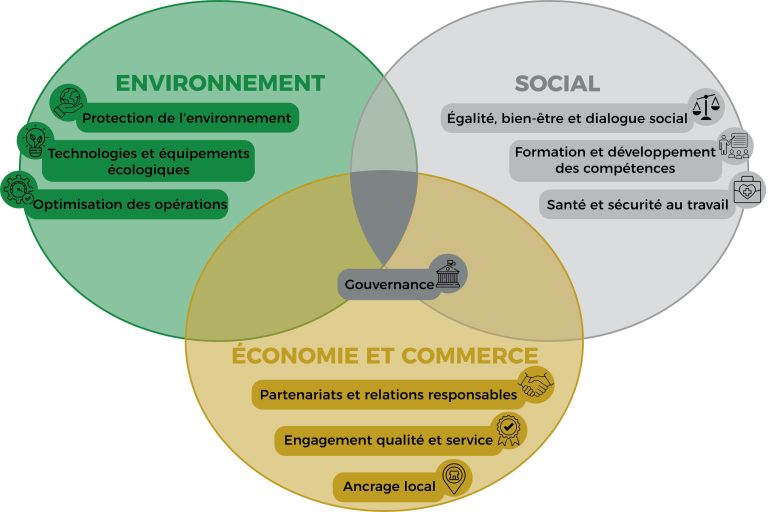 Schéma des engagements RSE des Transports GAUTHIER illustrant la protection de l'environnement, l'économie responsable et les actions sociales.