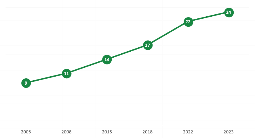 Courbe représentant l'évolution du chiffre d'affaires des Transports GAUTHIER au fil des années.